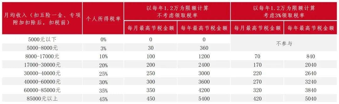 十问十答：全面实施的个人养老金到底怎么参与？
