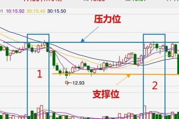股市支撑位如何观察与解析