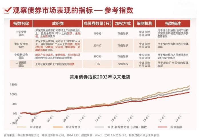 19张图，了解债券基金（进阶篇）