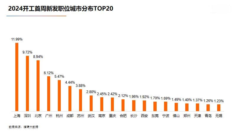 2024春招首周广深就业市场洞察：深圳活跃人才居全国第三