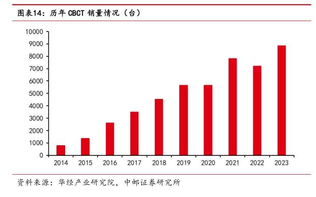 口腔CBCT分类研究报告