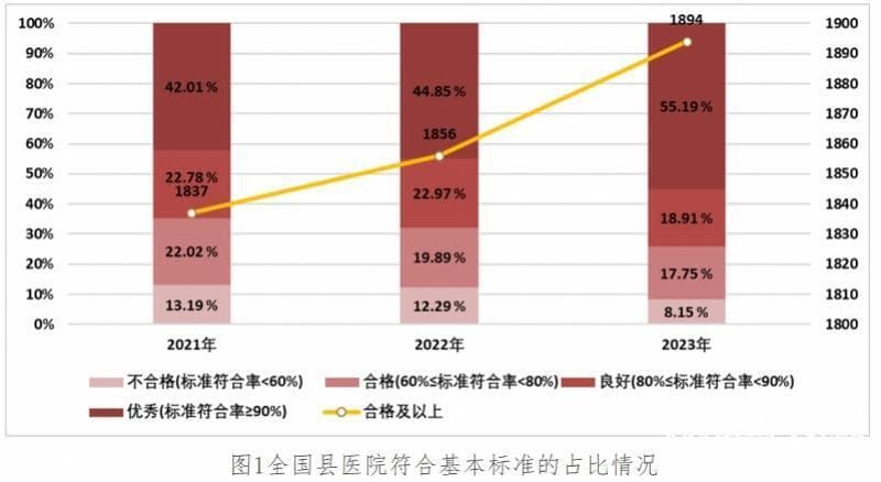 广东100%符合基本标准，全国县医院医疗服务能力评估公开
