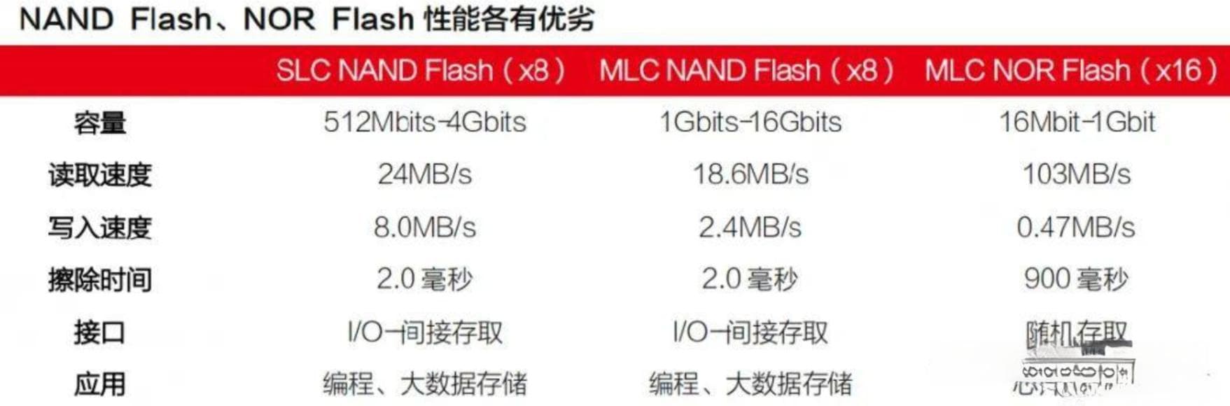 Flash存储芯片技术详解：从分类到应用