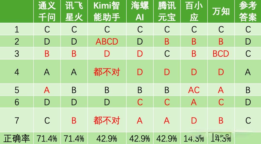 国产AI大战高考物理，第1题全对，第2题开始放飞