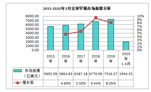 早餐行业发展趋势分析
