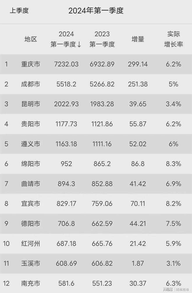 西南地区一季度10强市GDP：重庆7200亿，遵义将超贵阳，宜宾强势