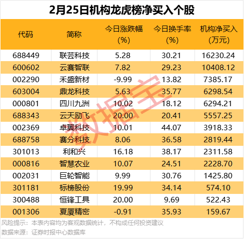 龙虎榜揭秘：机构及北向资金共同抢筹4股，7股机构预测上涨空间超20%
