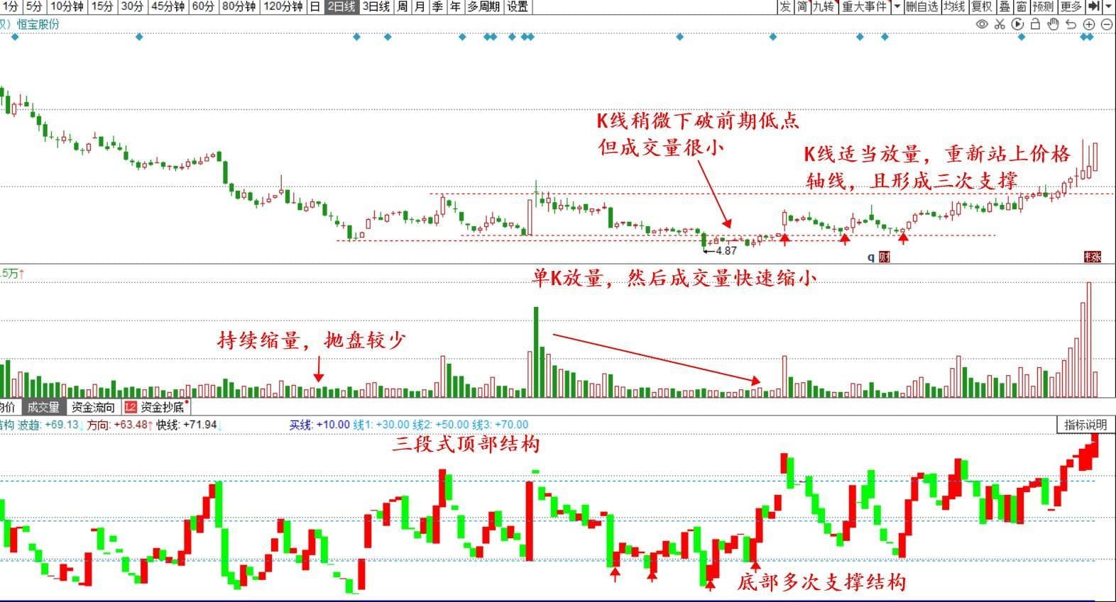 股票技术分析案例图解：支撑线、成交量、K线结构的综合运用