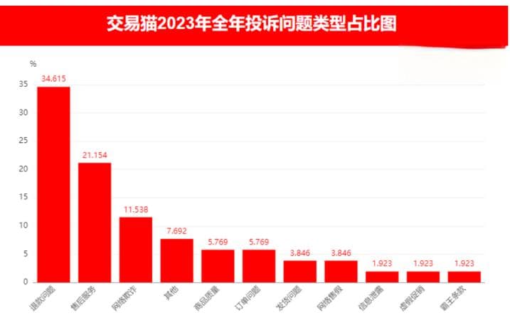 “3·15”小周爆料 | 在交易猫买卖游戏账号，为何钱号两空？