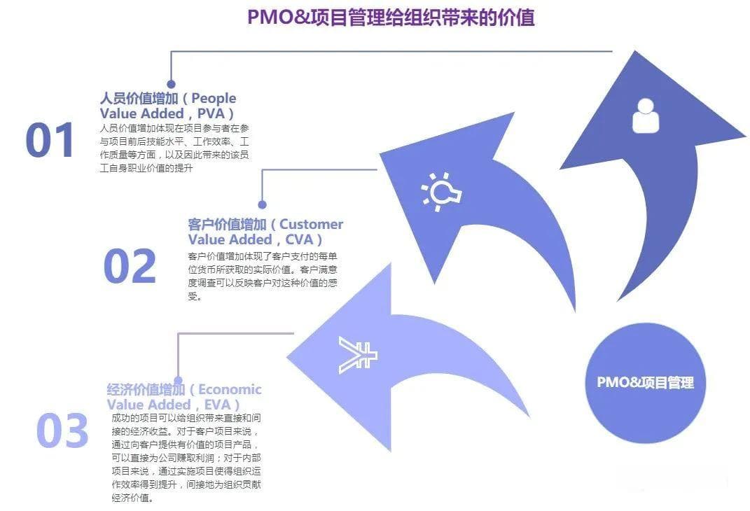 一图掌握PMO的职责、定位、价值和体系架构