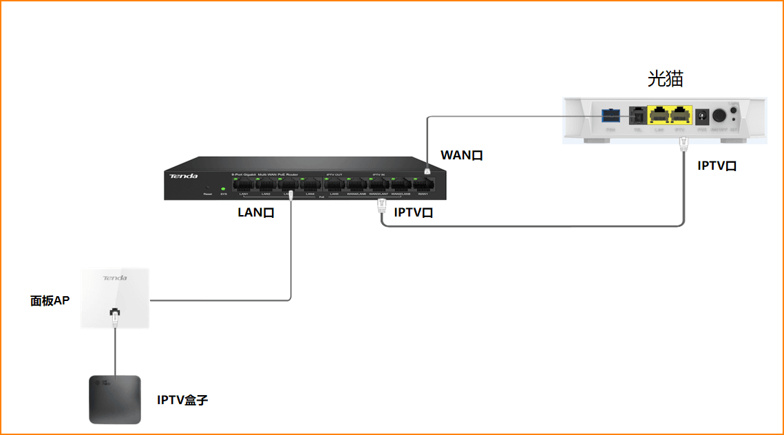 H1000套装如何设置IPTV