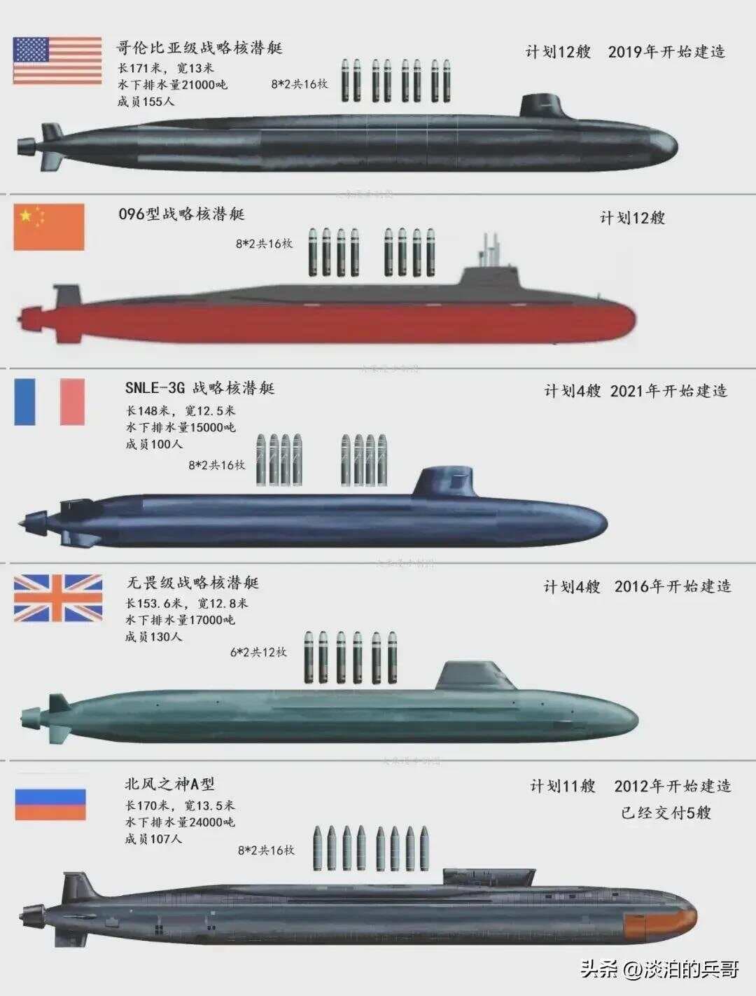 全球五国新一代战略核潜艇对比：从排水量到导弹搭载能力