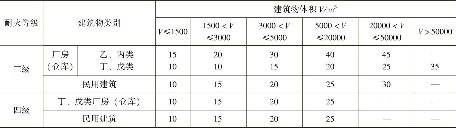 建筑防火设计：室外消防用水量问题解析