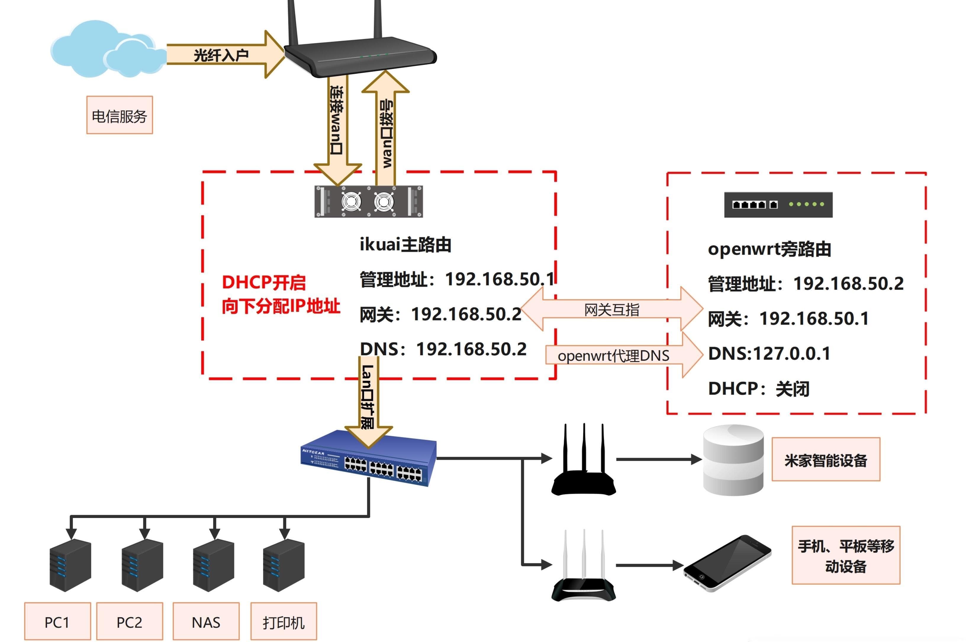 OpenWrt作为旁路由配置Wireguard 实现内网穿透