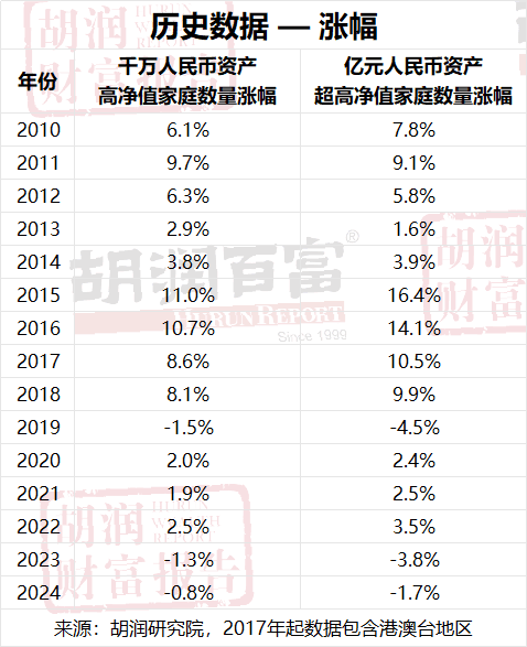 广东高净值家庭数量全国领跑！《2024胡润财富报告》出炉