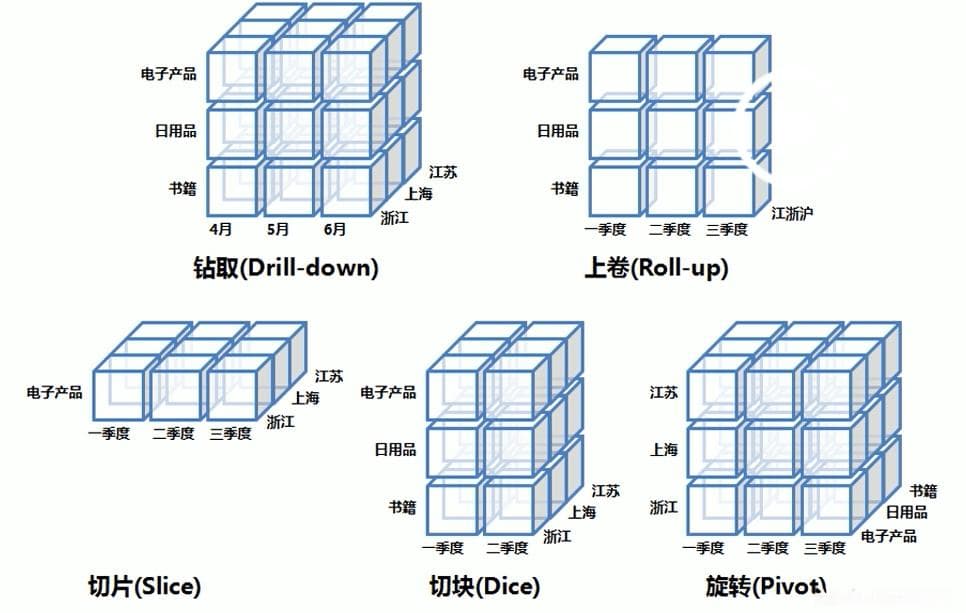 数据仓库建模之OLAP多维分析：钻取、切片和旋转详解