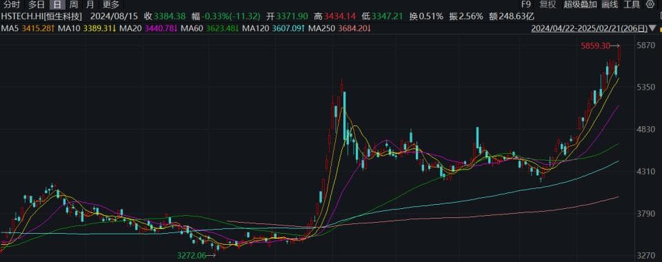 恒生科技指数调整成分股构成，中通快递和百济神州新晋入选