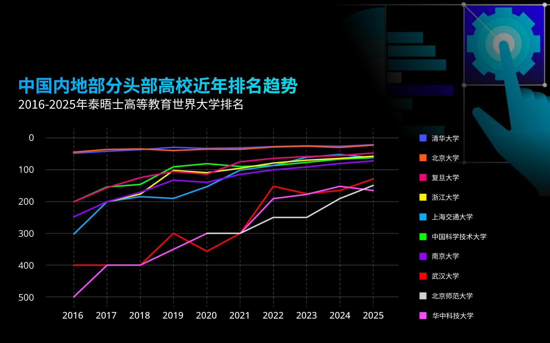 排名分析｜中国内地高校在2025年泰晤士高等教育世界大学排名中的表现