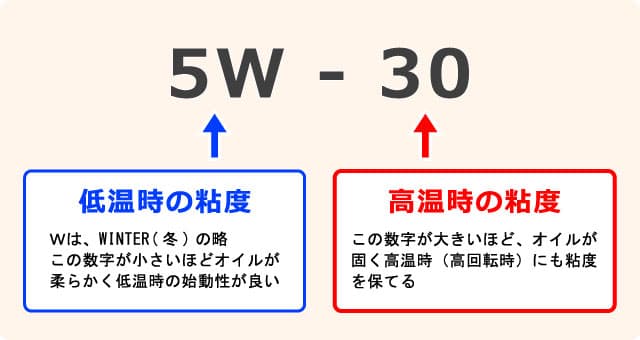 发动机机油粘度0w-20和5w-30的区别及选择指南