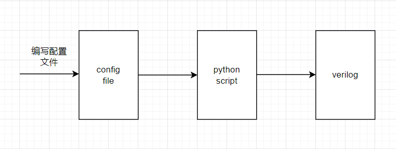 如何自动生成Verilog代码：六种实用方法详解