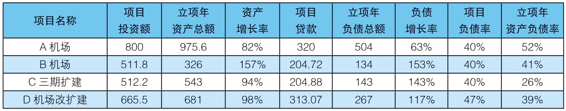 枢纽机场重大基建投资财务影响分析及对策