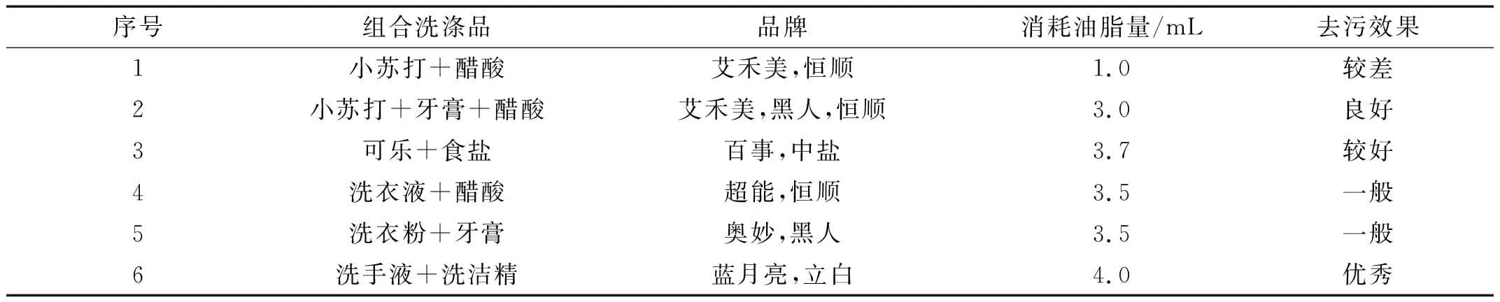 生活油污去除方法及洗涤用品的科学选择研究