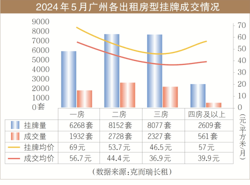 毕业季租房市场分析：租金微涨，选择多元