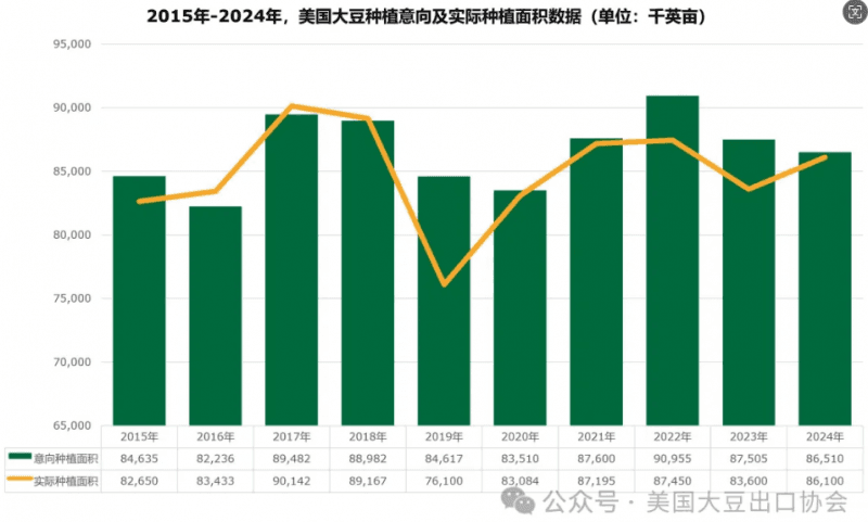 新鲜出炉 | 2024年度美国大豆种植面积和季度库存报告
