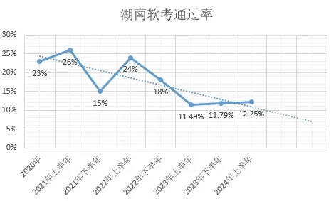 软考不难，但通过率越来越低，是因为不知道这3点！