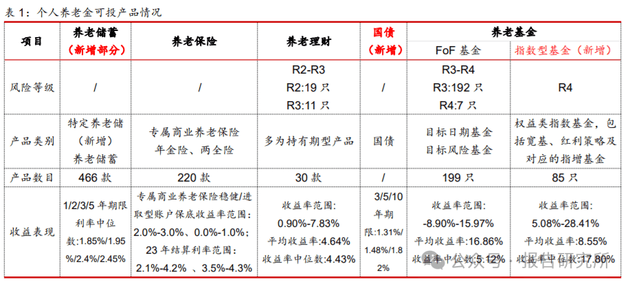 个人养老金研究报告：个人养老金的过去、现在与未来（附下载）