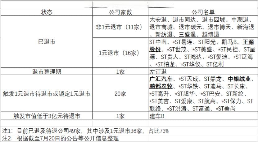 “面值退市”老规则遇新现象：非ST公司密集告警 专家建议适时优化