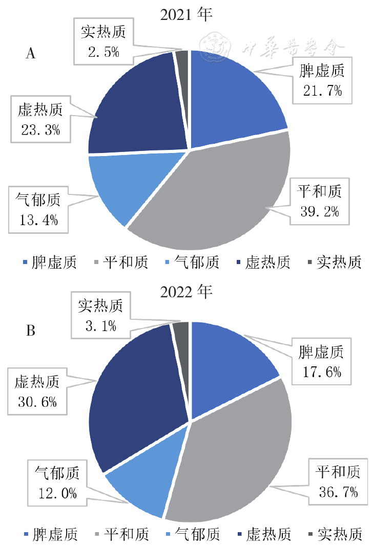 儿童中医体质与血脂代谢的相关性研究