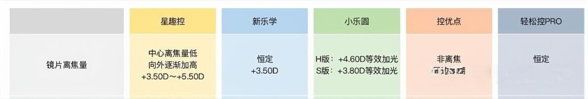 主流的近视防控镜片应该怎么选？怎么配？（上）