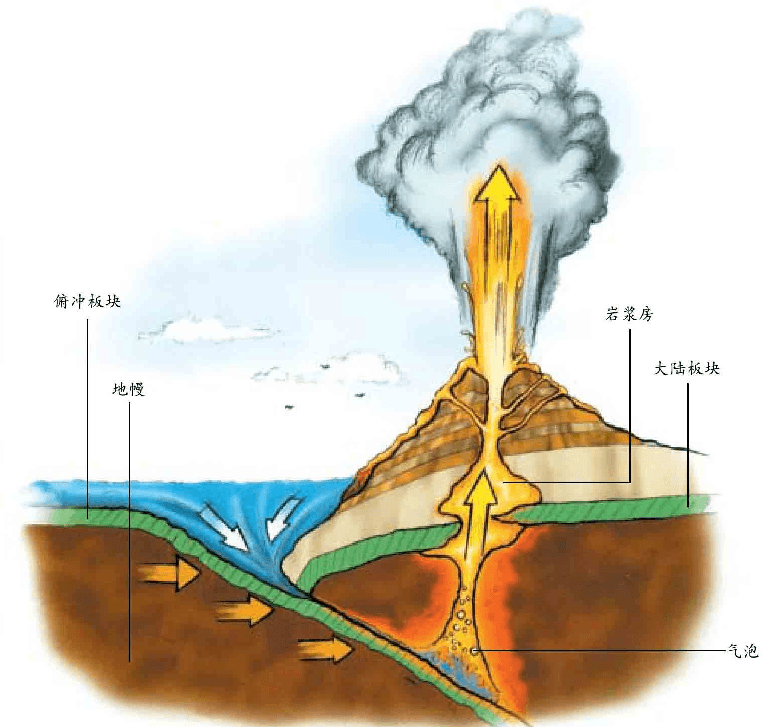 火山喷发是怎样形成的?