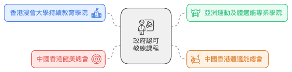 香港健身教练认证指南：政府认可与国际认证课程详解