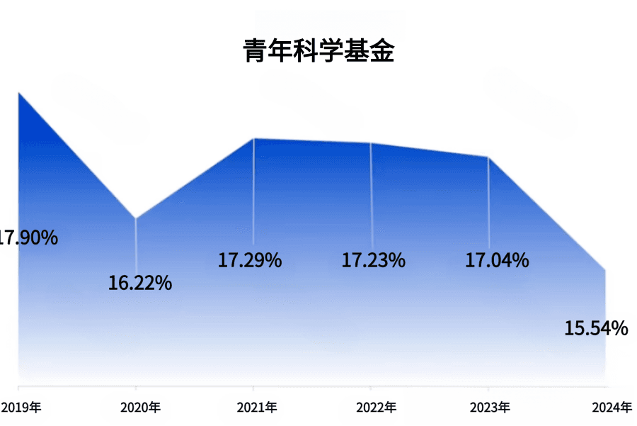 2025国自然：增加青年、面上资助，迫在眉睫