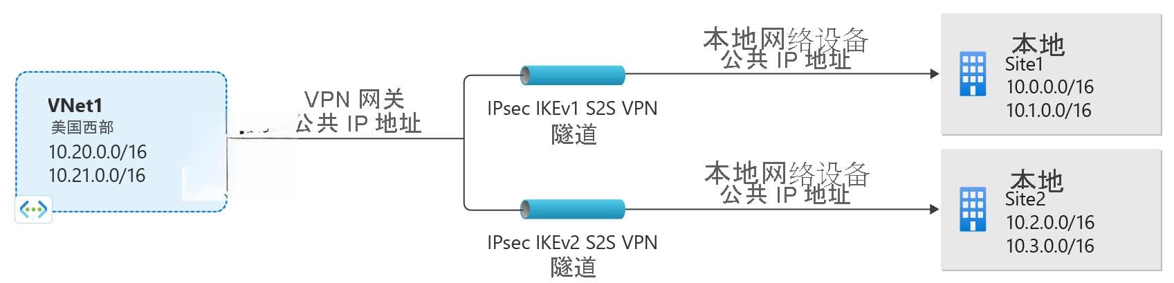 关于加密要求和 Azure VPN 网关