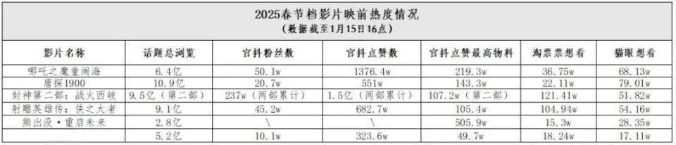 6部春节大片，短视频营销“拒绝”内卷