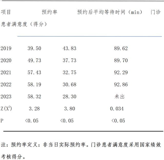 干货！如何缩短门诊预约后平均等待时间？ | 提升患者体验