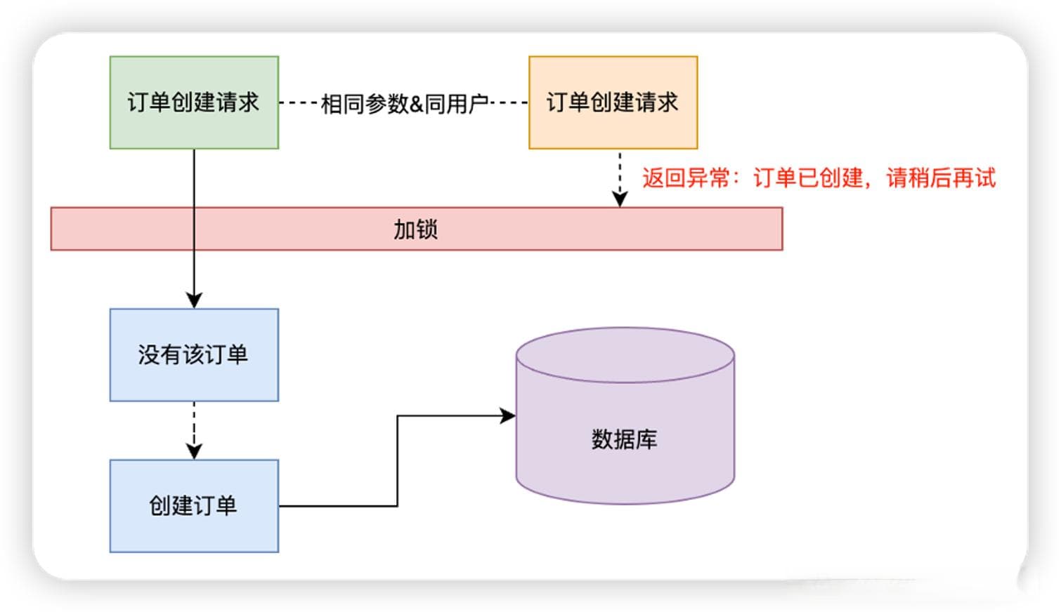 消息队列如何保证幂等【方案篇】