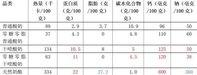 这种酸奶火遍全网！有人吃后却进了医院……