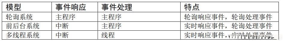 RTOS与裸机系统的区别：从轮询到多线程的演变