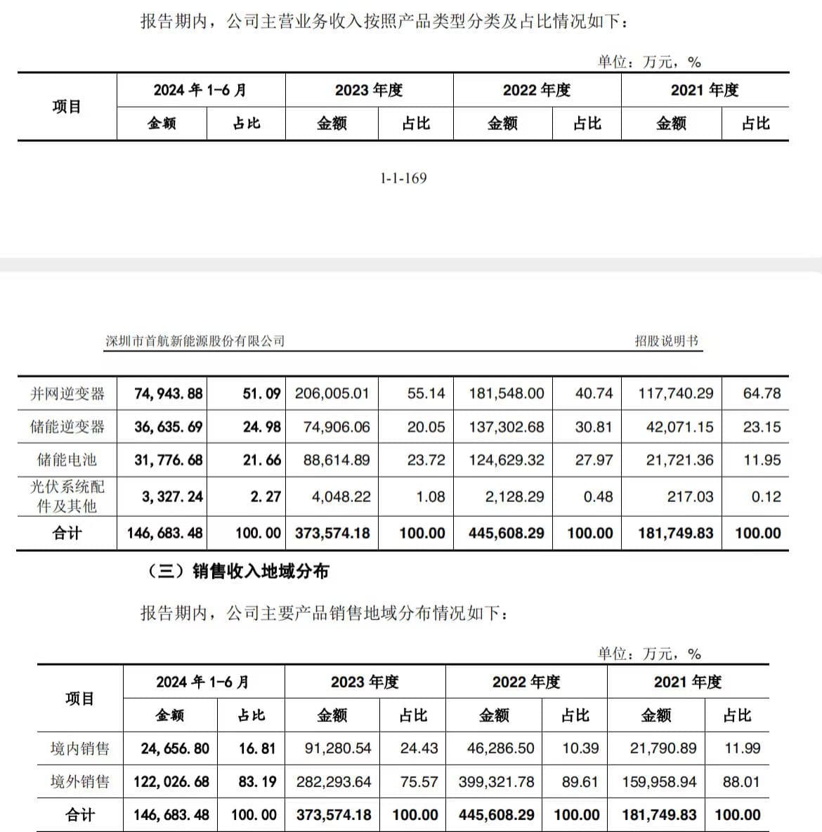 首航新能IPO：内忧外患，业绩可持续增长存疑