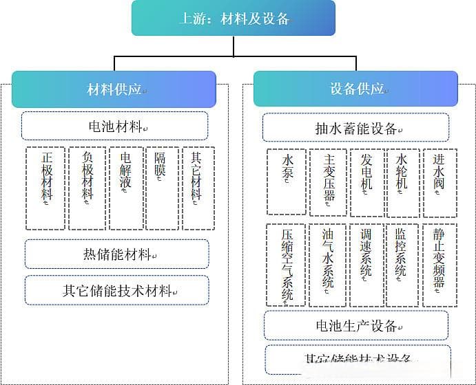新型储能产业链全景分析