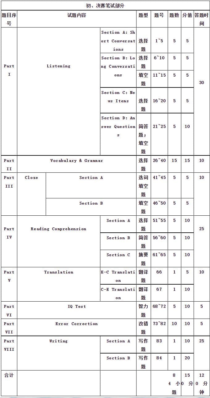 全国大学生英语竞赛题型与分值分布详解