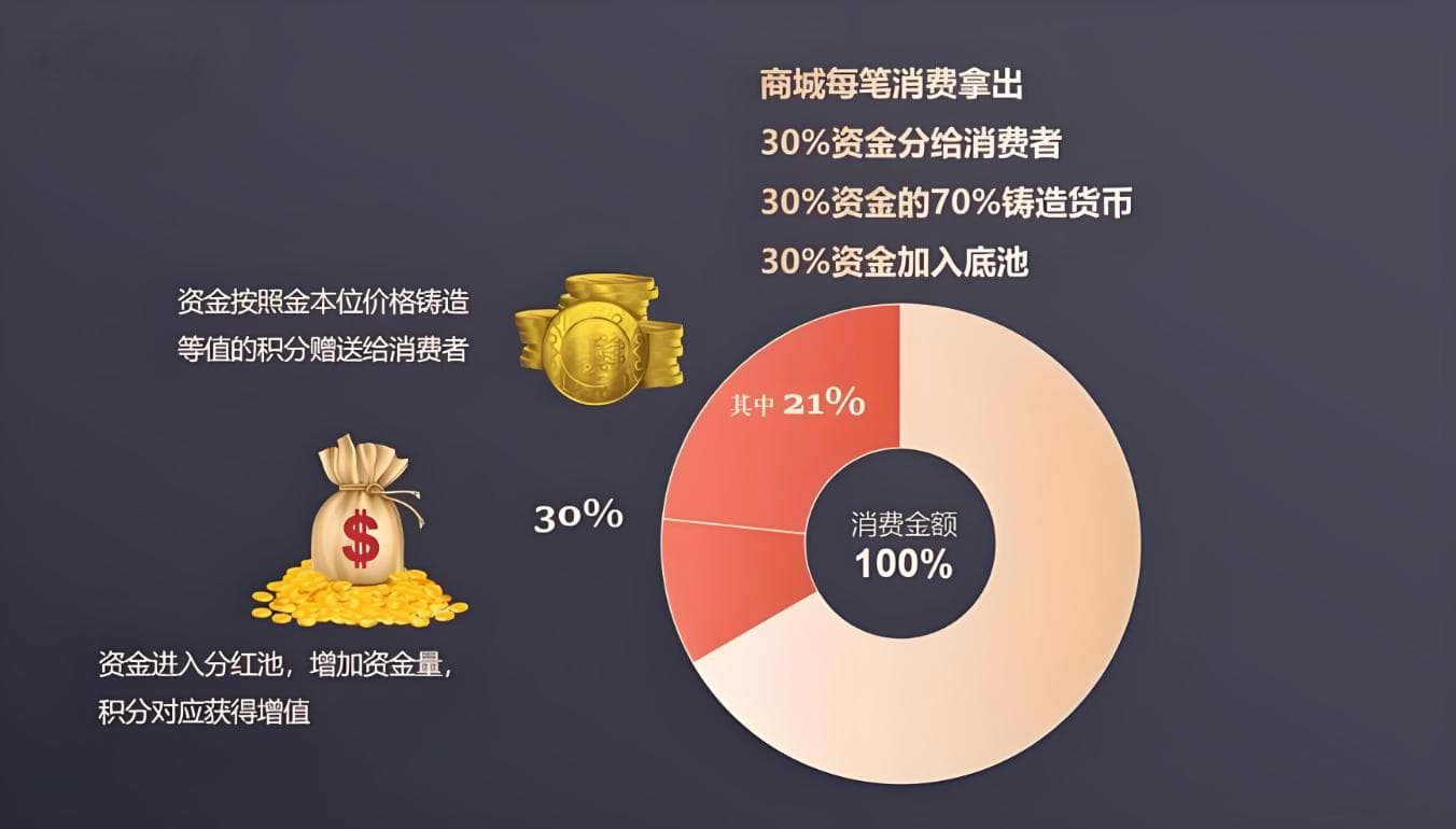奖金池机制：驱动消费，增加用户黏性