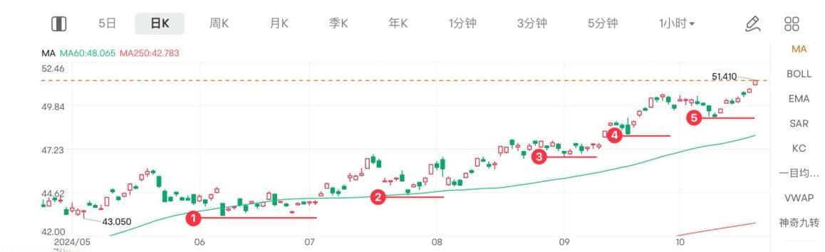 止损：趋势投资中的退出策略