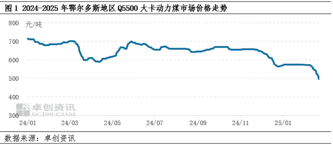 动力煤：供需格局宽松，煤价跌至近四年新低水平