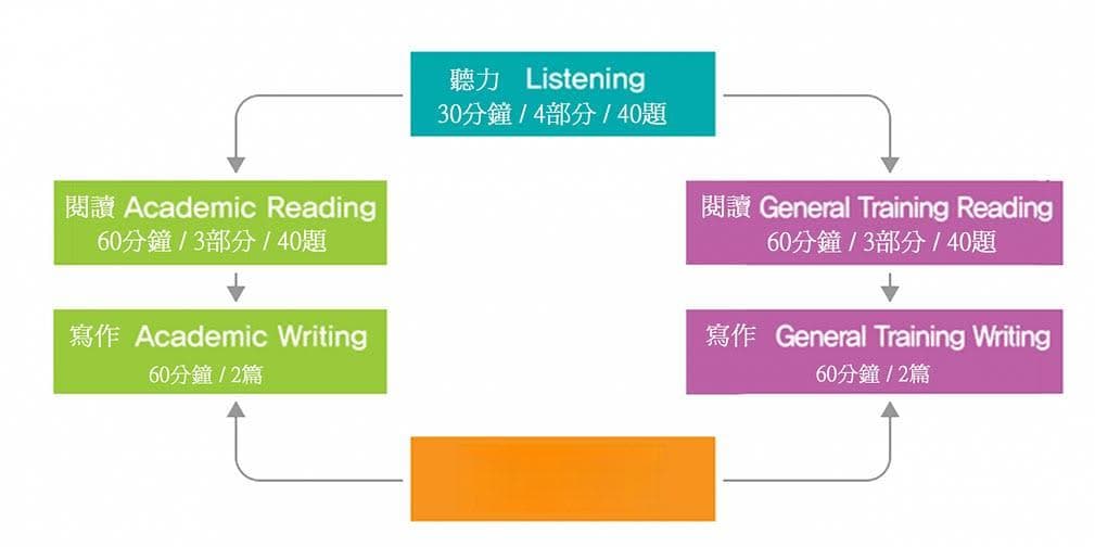 雅思考试题型分析与应考时间管理策略
