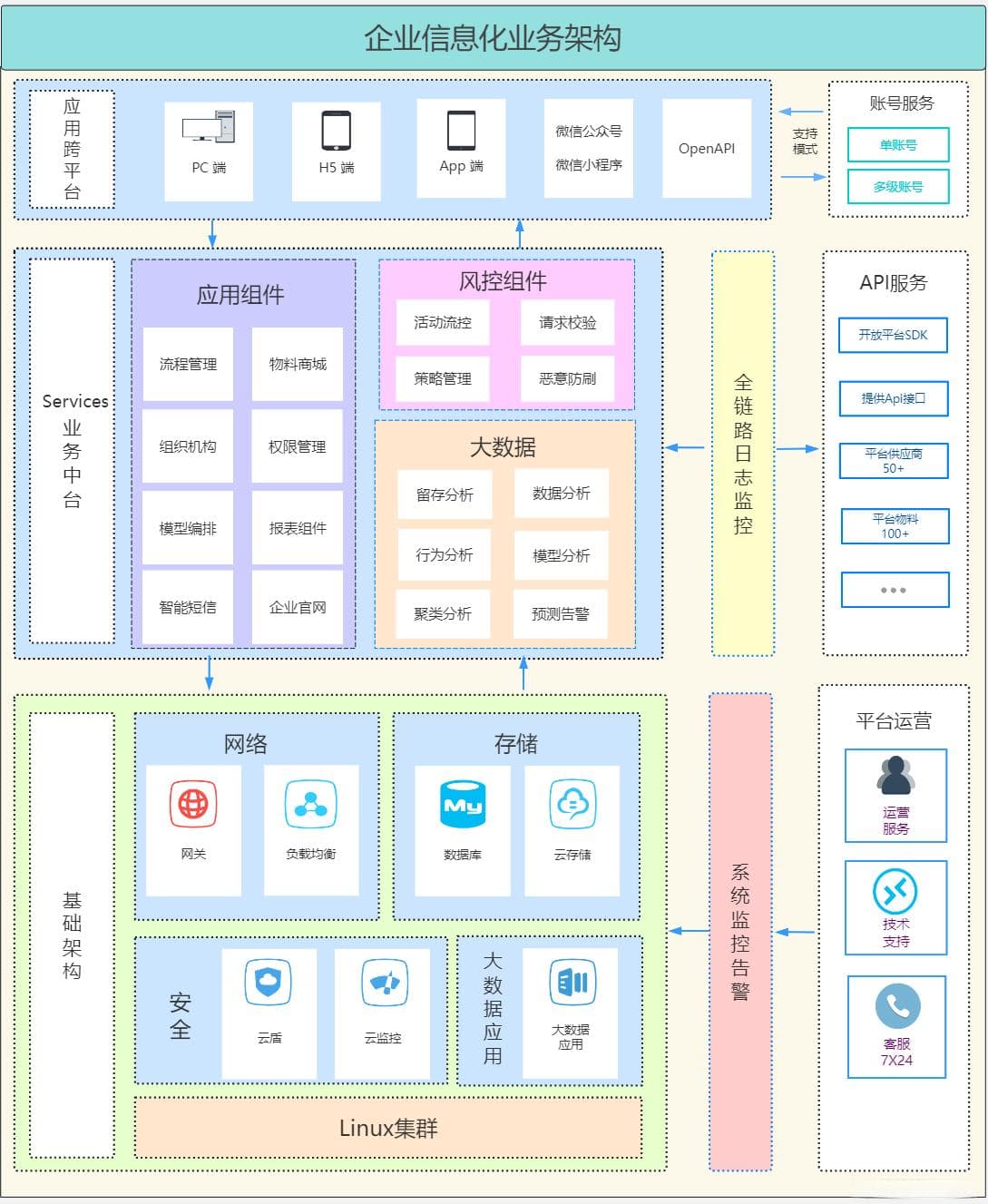 集团企业信息化架构设计与实践